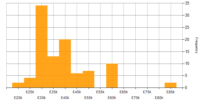 Salary histogram for ITIL in Newcastle upon Tyne