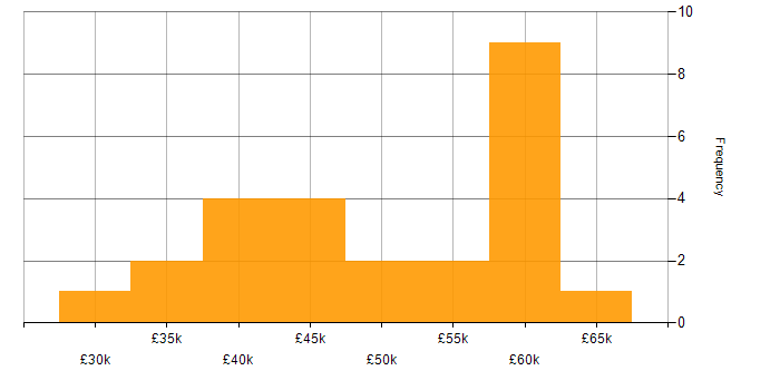 Salary histogram for Linux in Newcastle upon Tyne