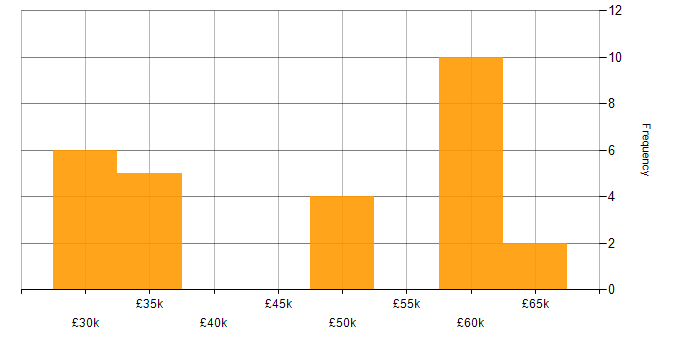 Salary histogram for Manufacturing in Newcastle upon Tyne