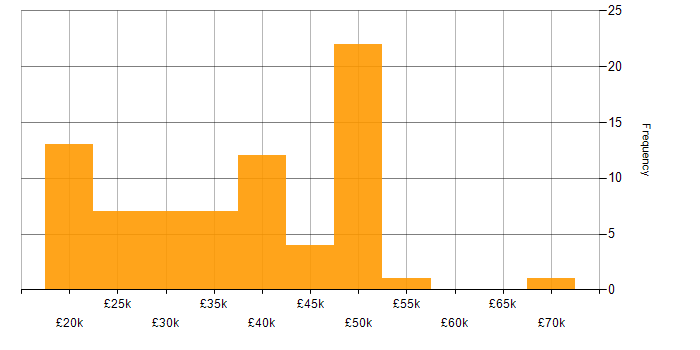 Salary histogram for Microsoft 365 in Newcastle upon Tyne