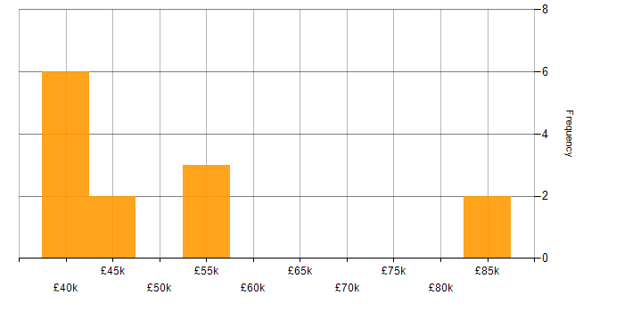 Salary histogram for OO in Newcastle upon Tyne