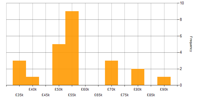 Salary histogram for Risk Management in Newcastle upon Tyne