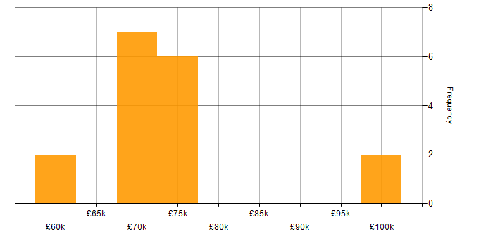 Salary histogram for Technical Leader in Newcastle upon Tyne