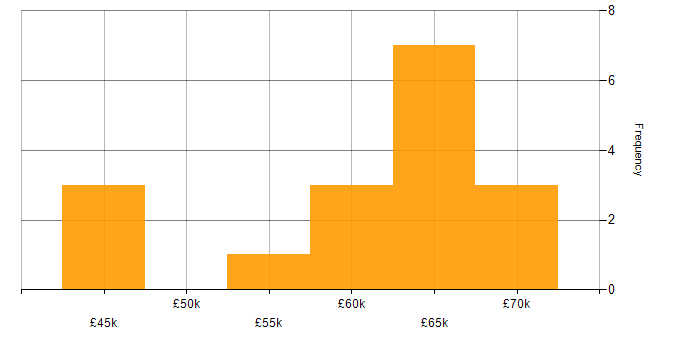 Salary histogram for Test Automation in Newcastle upon Tyne