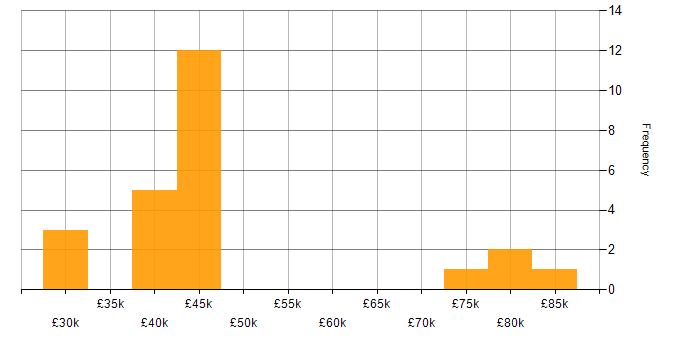 Salary histogram for Visualisation in Newcastle upon Tyne