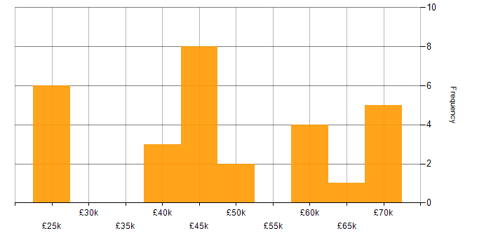 Salary histogram for Automotive in Norfolk
