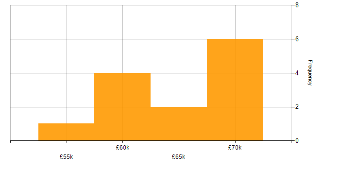 Salary histogram for AWS CloudFormation in the North East