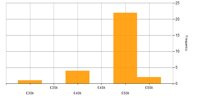 Salary histogram for Change Control in the North East