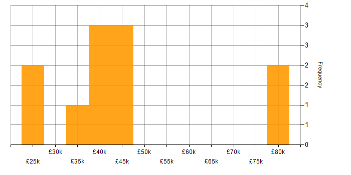 Salary histogram for Client Onboarding in the North East