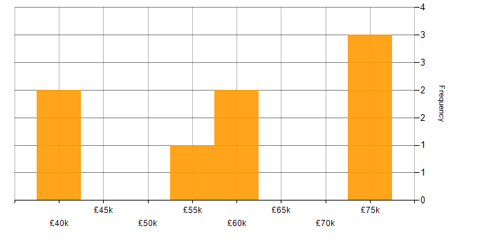 Salary histogram for Continuous Delivery in the North East