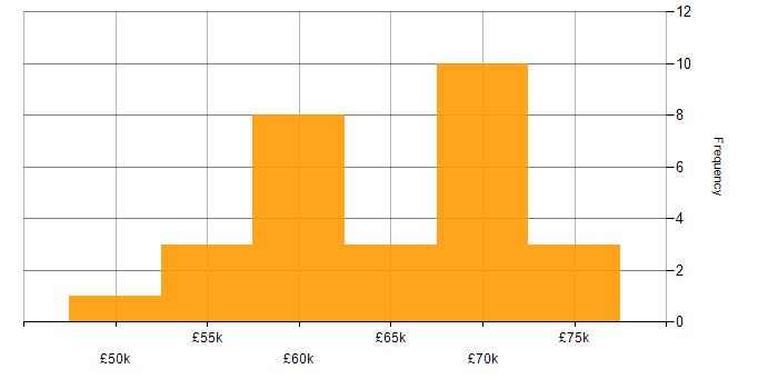 Salary histogram for Continuous Integration in the North East