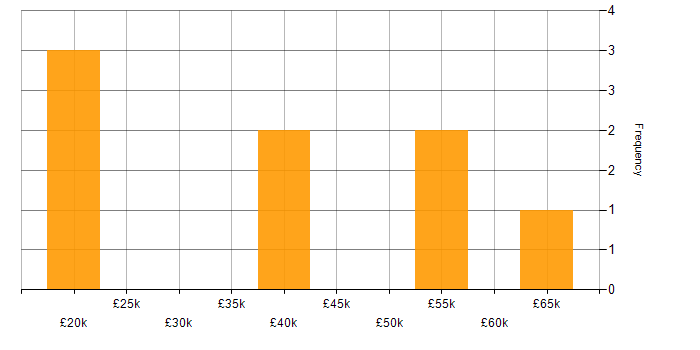 Salary histogram for Customer Engagement in the North East