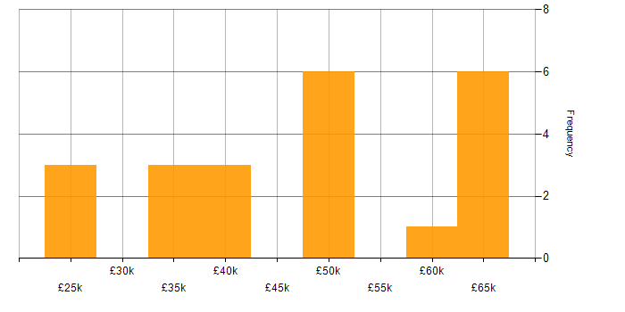 Salary histogram for Data Analytics in the North East