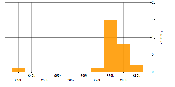 Salary histogram for Data Architecture in the North East