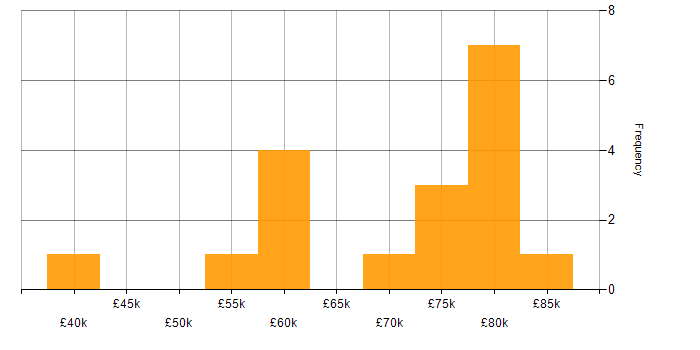 Salary histogram for Data Integration in the North East