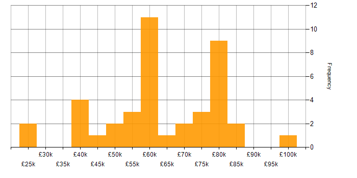 Salary histogram for Data Modelling in the North East