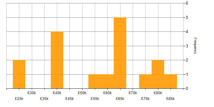 Salary histogram for Data Visualisation in the North East