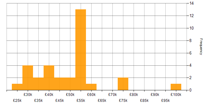 Salary histogram for Designer in the North East