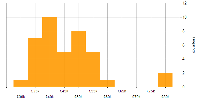 Salary histogram for Disaster Recovery in the North East