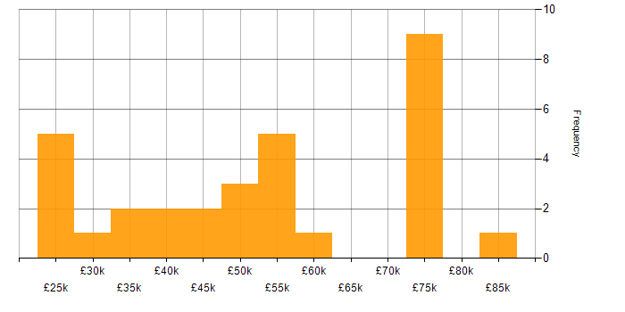 Salary histogram for Google in the North East