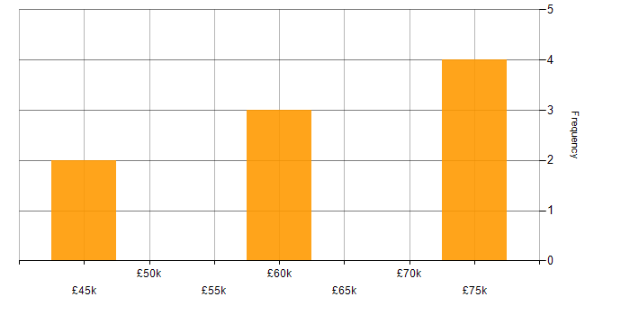 Salary histogram for Identity Management in the North East