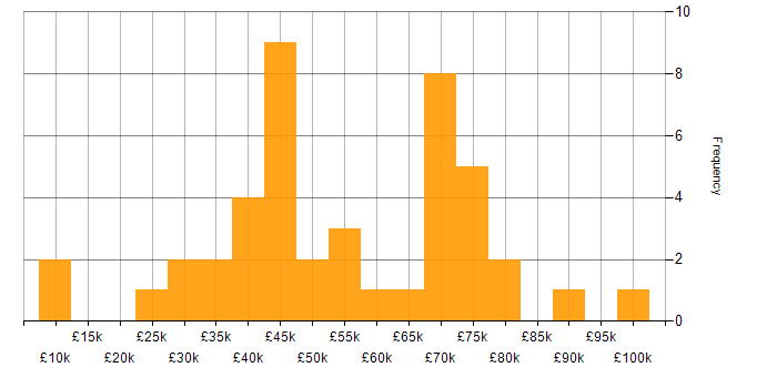 Salary histogram for Legal in the North East