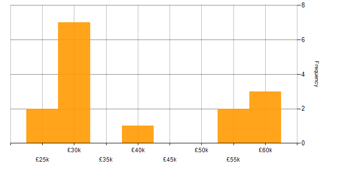 Salary histogram for Mathematics in the North East
