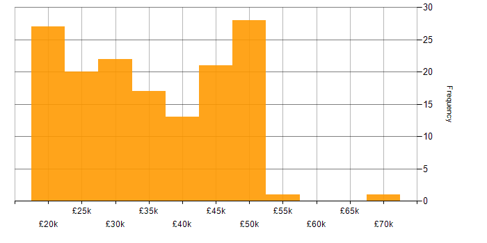 Salary histogram for Microsoft 365 in the North East