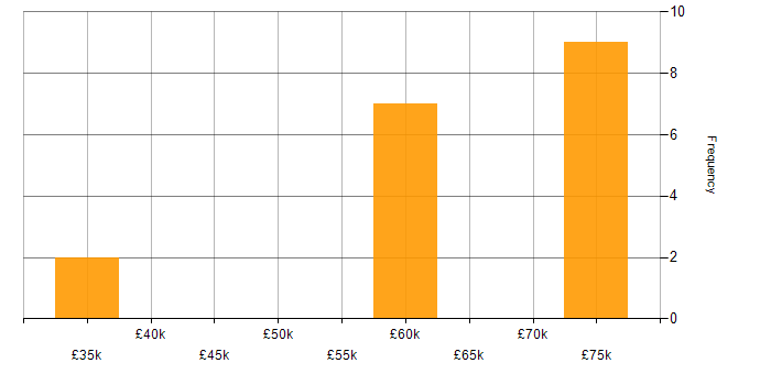 Salary histogram for Open Source in the North East