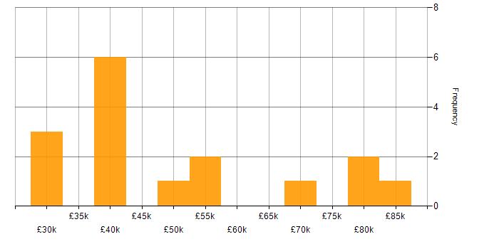 Salary histogram for People Management in the North East