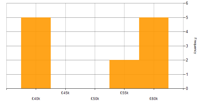 Salary histogram for PMI in the North East