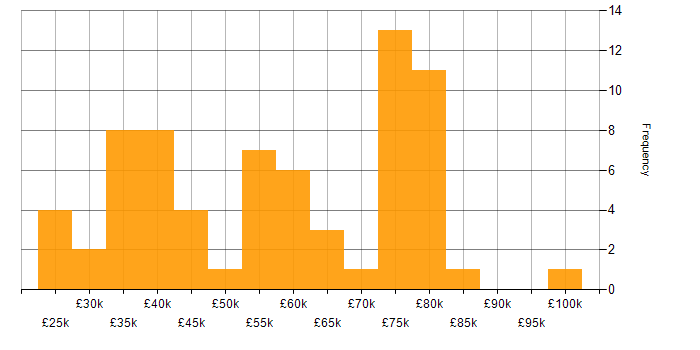 Salary histogram for Python in the North East