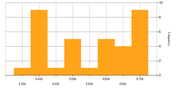 Salary histogram for SDLC in the North East