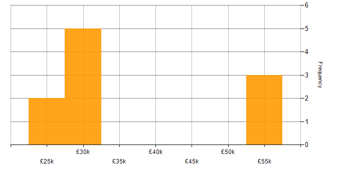 Salary histogram for SEO in the North East