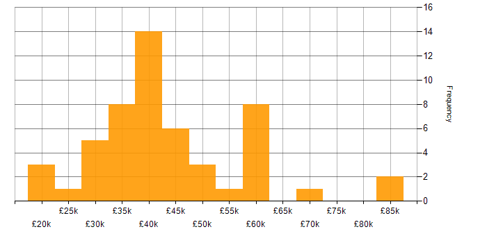 Salary histogram for Service Management in the North East