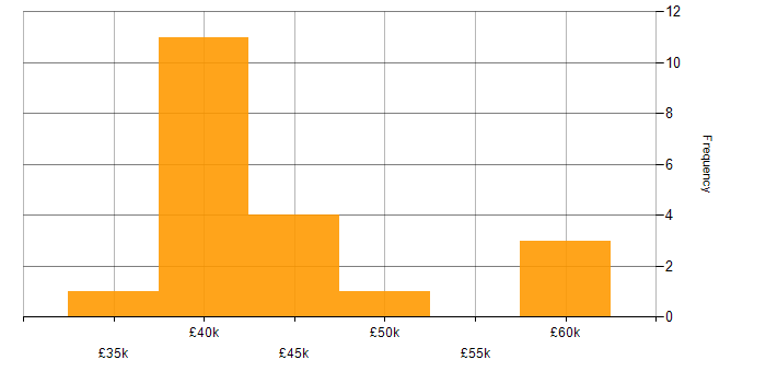 Salary histogram for SIEM in the North East