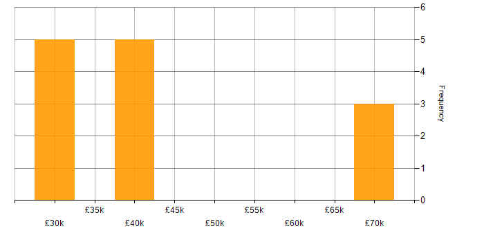 Salary histogram for Six Sigma in the North East