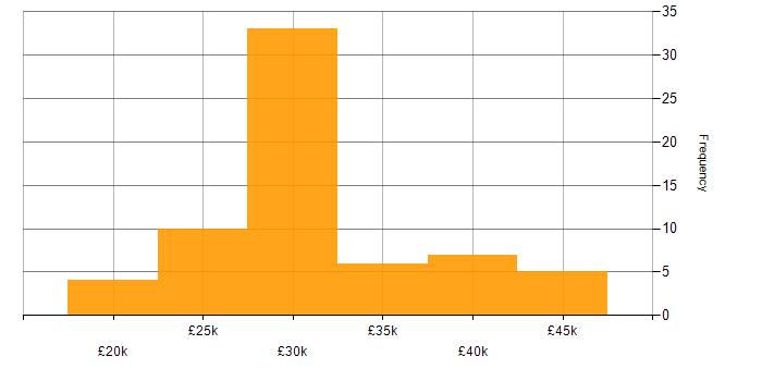 Salary histogram for Support Engineer in the North East