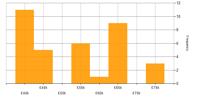 Salary histogram for TDD in the North East