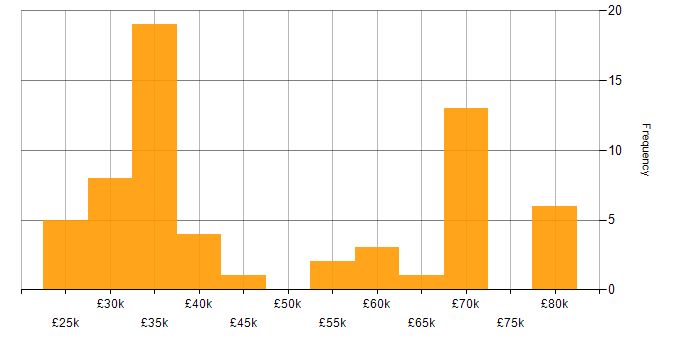 Salary histogram for Team Leader in the North East