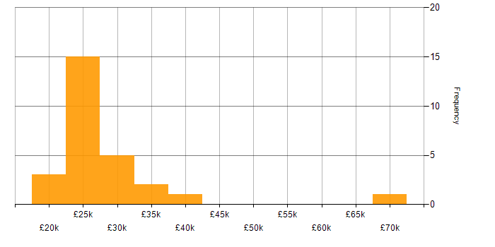 Salary histogram for VoIP in the North East