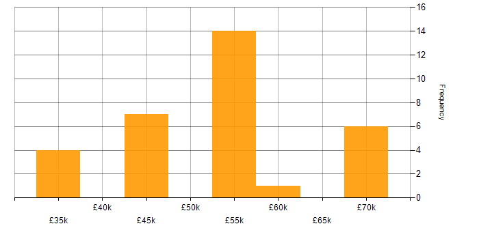 Salary histogram for Azure in North London