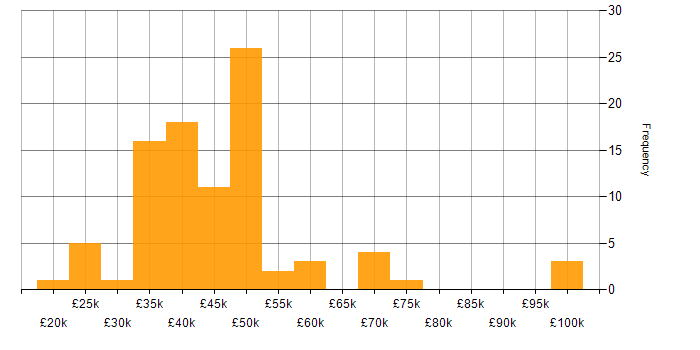 Salary histogram for .NET Software Developer in the North of England