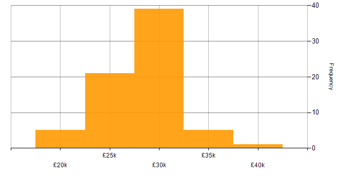 Salary histogram for 2nd Line Support Engineer in the North of England