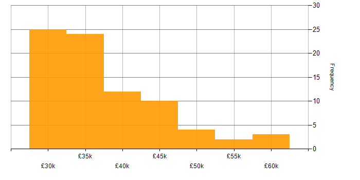Salary histogram for 3rd Line Engineer in the North of England
