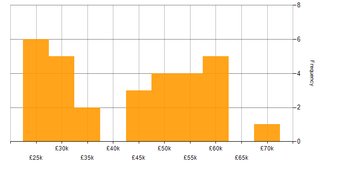 Salary histogram for A/B Testing in the North of England