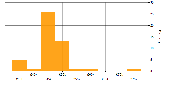 Salary histogram for Acceptance Criteria in the North of England