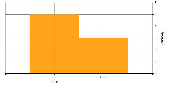 Salary histogram for Adobe Analytics in the North of England