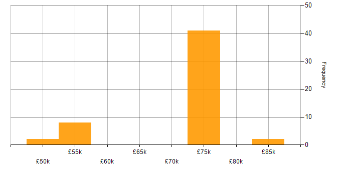 Salary histogram for Agile Coaching in the North of England