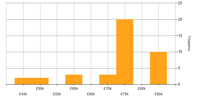 Salary histogram for Agile Delivery Lead in the North of England